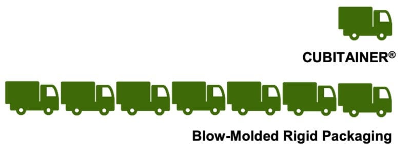 CUBITAINER® vs. Rigid Packaging