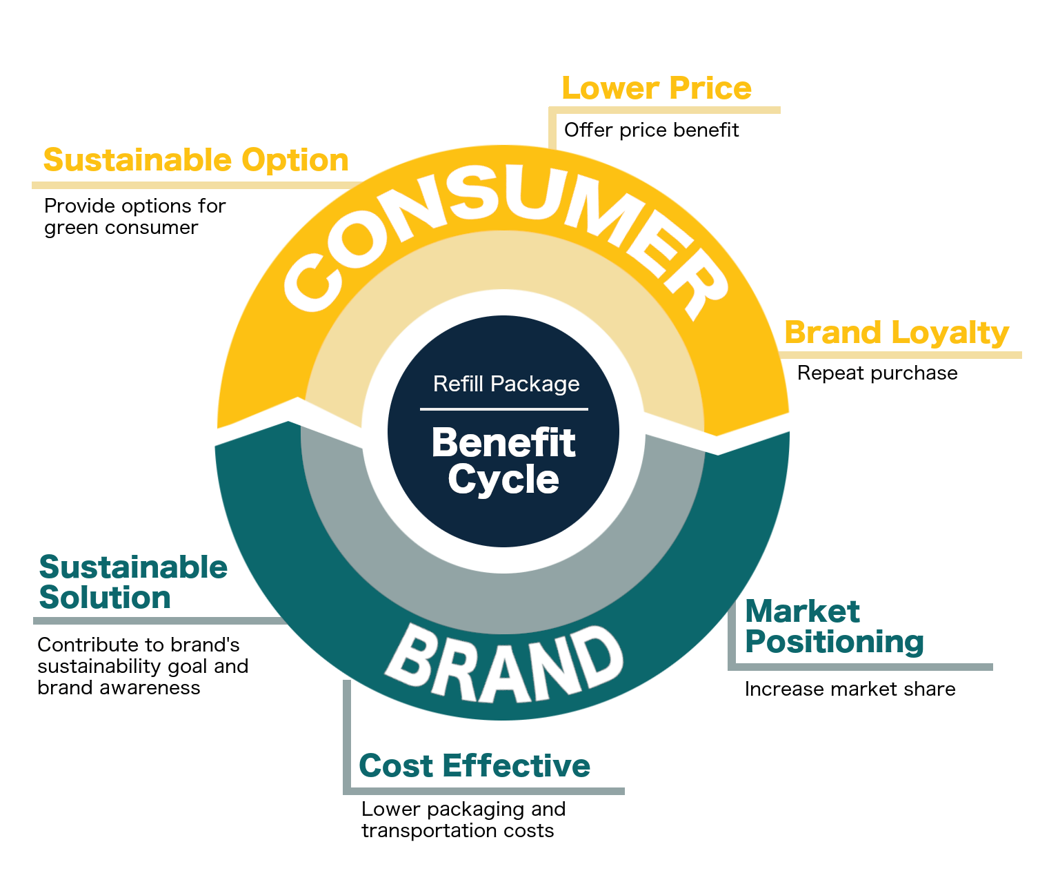 Brand benefit cycle