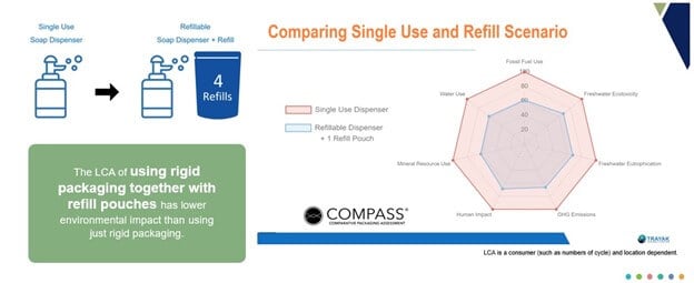Comparing Single Use and Refill Scenario