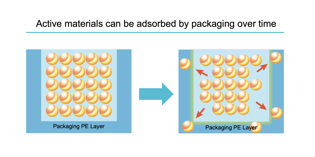 Liquid Adsorption