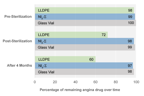 chart showing Percentage of remaining angina drug over time