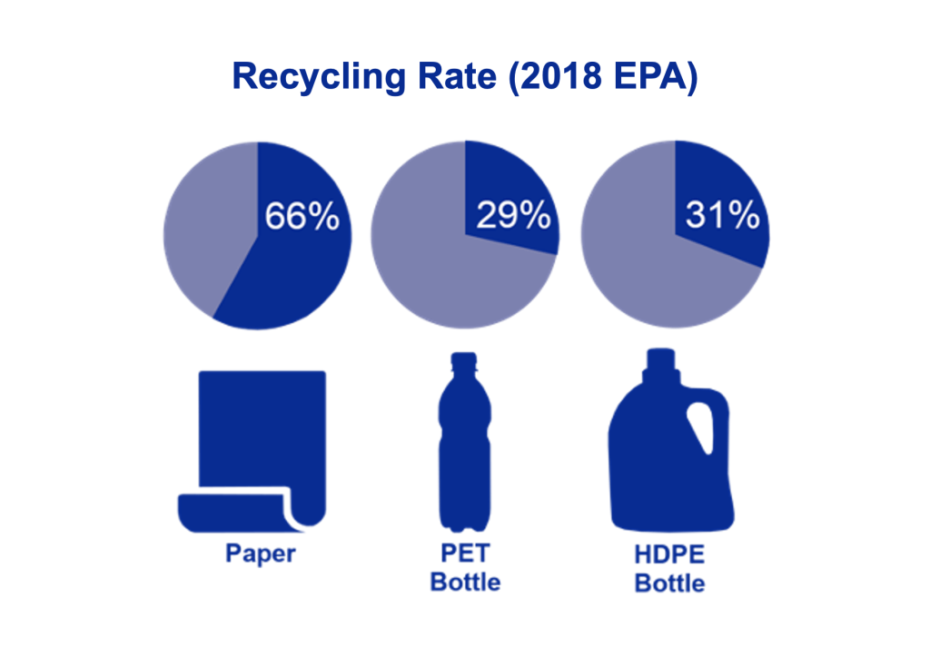 2018 Recycling Rate