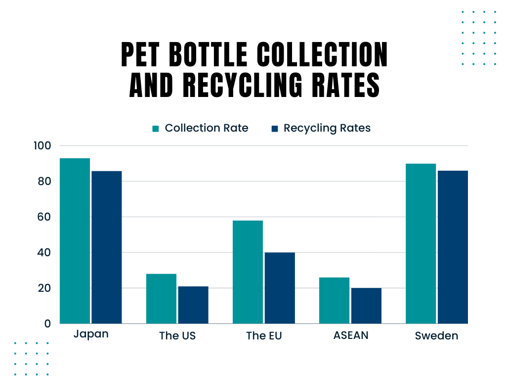 PET bottle collection and recycling rates