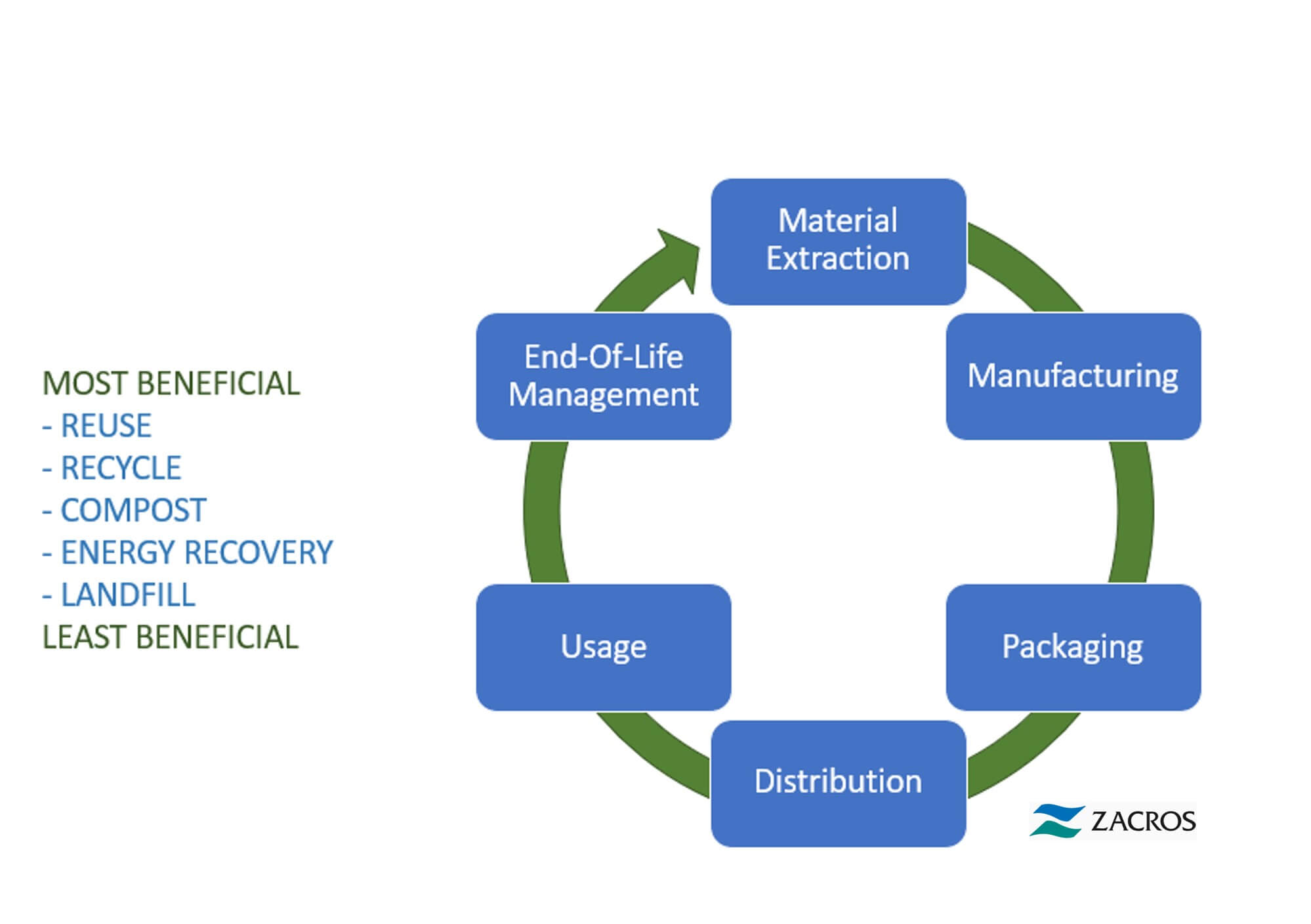 Life Cycle Assessment