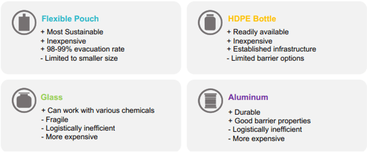 Types of packaging being compared.