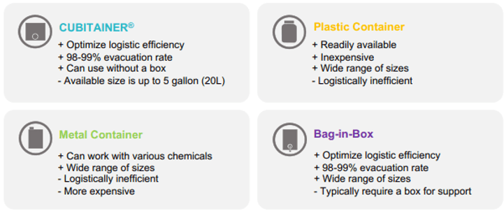 Types of packaging being compared.