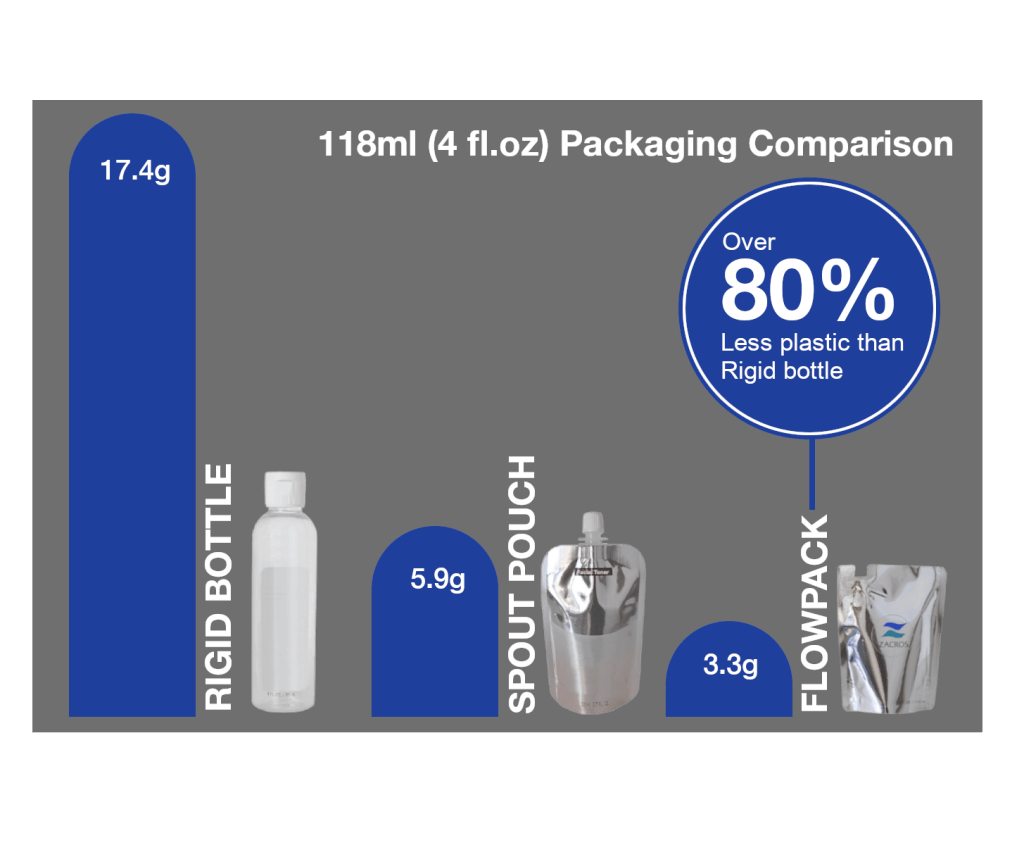 Packaging Comparison