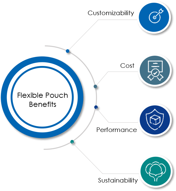 Flexible Pouch Benefits